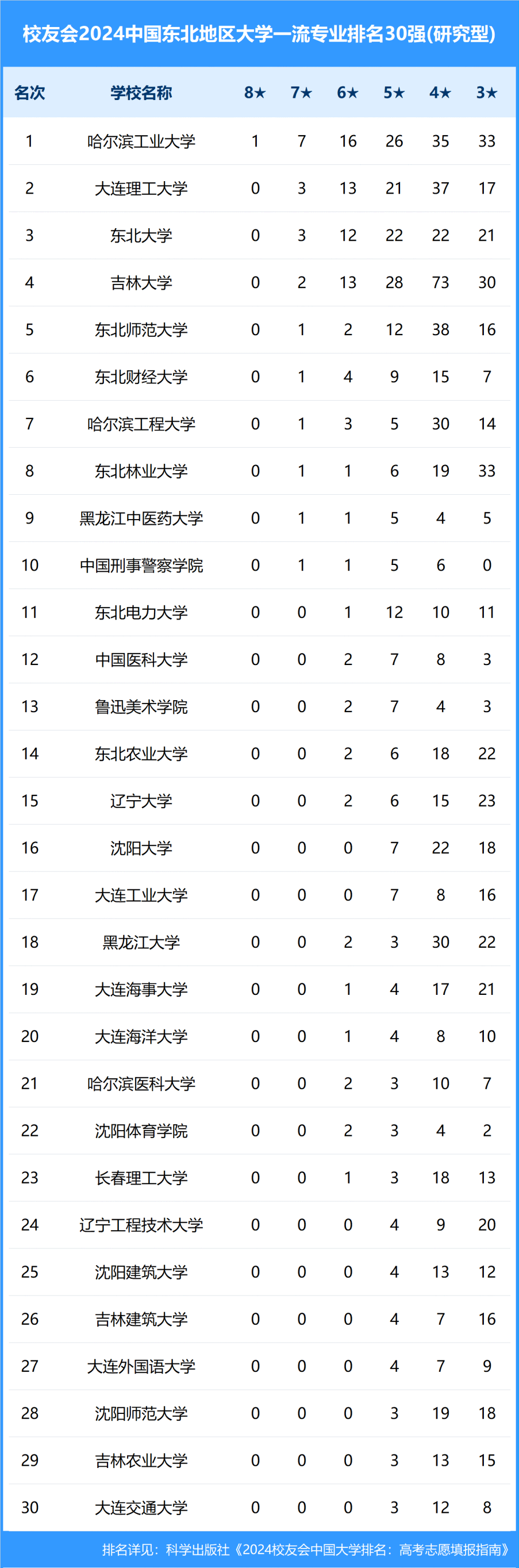 2024年中国东北地区大学一流专业排名,东北大学,长春财经学院前三