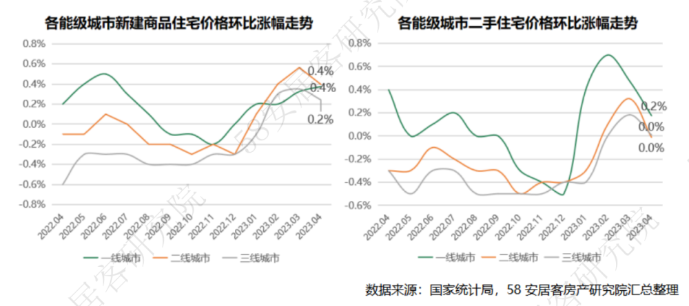 统计局最新房价数据解读：城市价格走势分化，整体上涨动能减弱_腾讯新闻