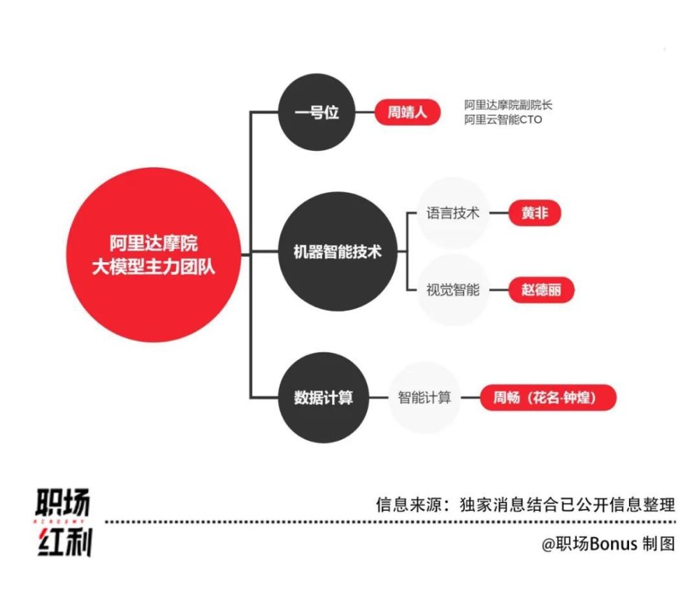 「阿里大模型新地图」揭示：核心团队换血，周靖人如何引领AI冲向生成式未来？