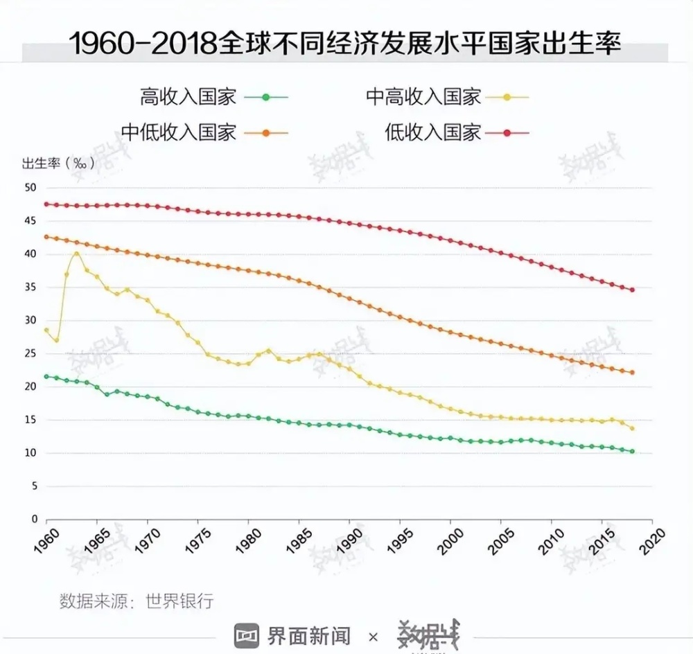 結婚率創1979年來新低生育率跌至05將帶來哪些必然的影響