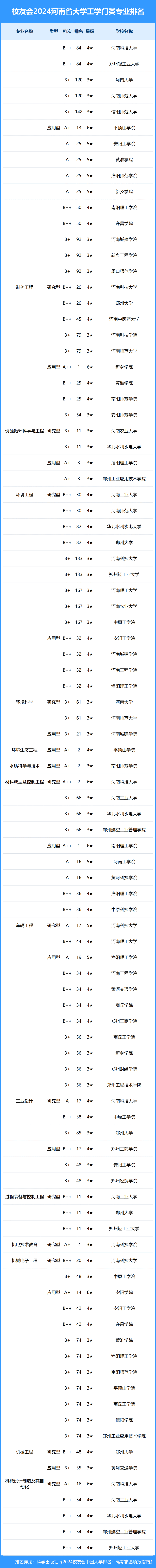 校友会2024年河南省大学一流专业排名,河南科技大学,安阳学院前三