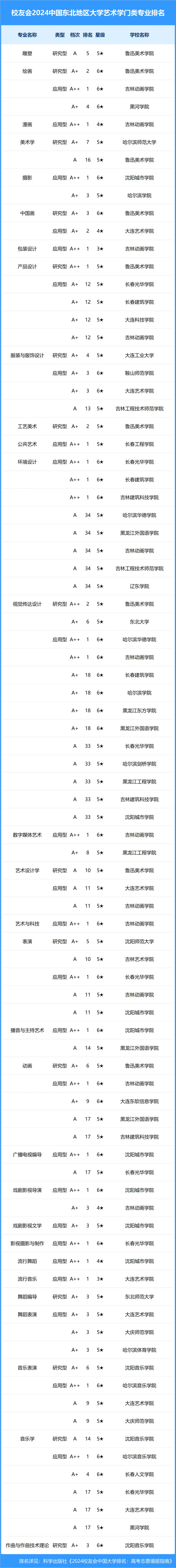 2024年中国东北地区大学一流专业排名,东北大学,长春财经学院前三