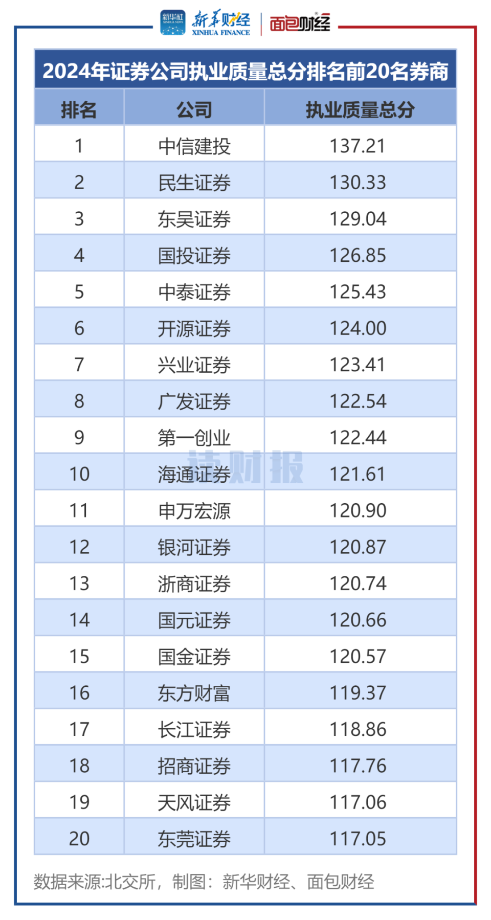 2024年北交所券商执业评级：103家券商参评，中信建投、民生证券排名居前-腾讯新闻