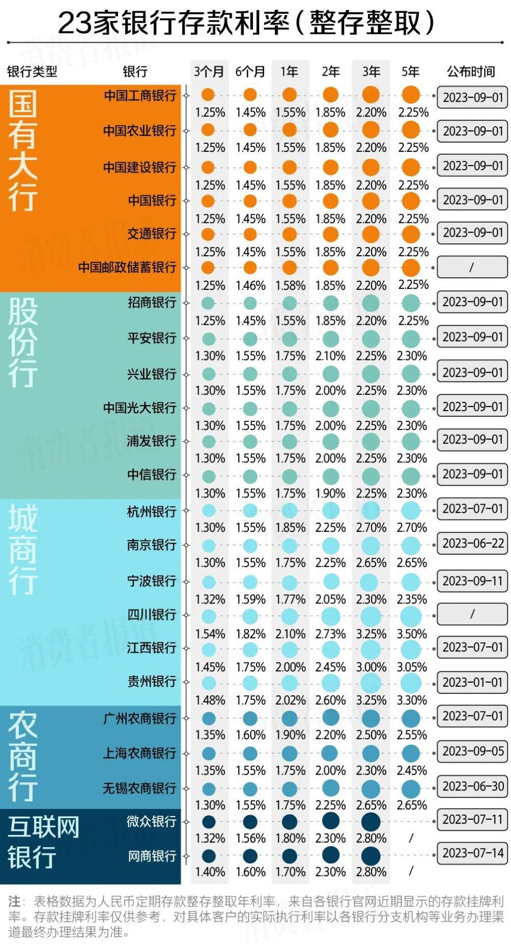 存定期三年哪个银行高_定期存三年银行高利息吗_定期存款三年有风险吗