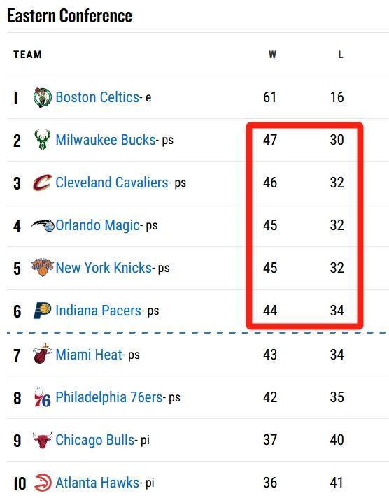 东部第2成烫手山芋雄鹿骑士合计遭遇5连败魔术尼克斯有望逆袭