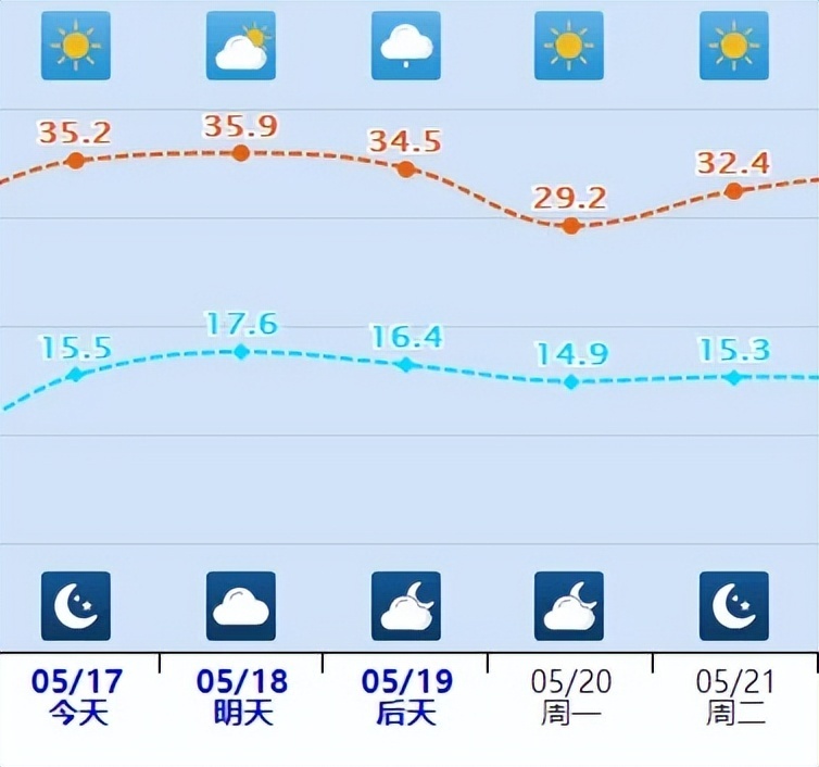 本周末,暴雨大暴雨又来了;北方开启"烧烤模式"