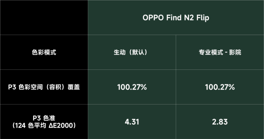 竖折叠屏手机屏幕数据盘点：一分钱未必就一分货