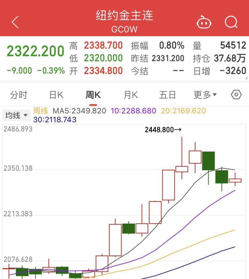 每克金价下降30元黄金市场经历“过山车”-腾讯新闻