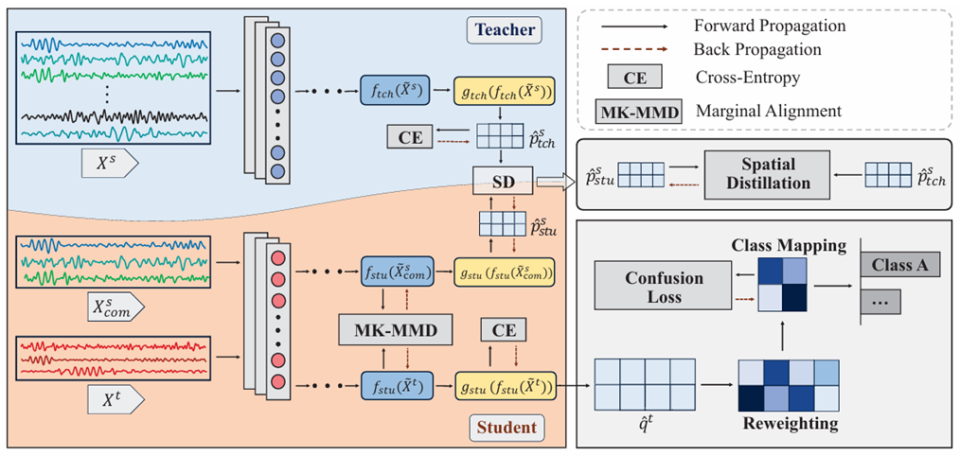 TBME 2025 | 华中科技大学、中关村学院团队提出跨脑电设备迁移学习解码方法_腾讯新闻