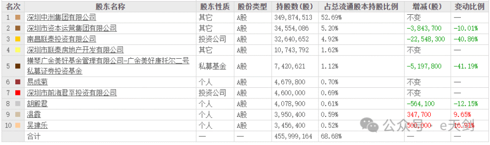 大股东撤退!房子放心吗?_腾讯新闻
