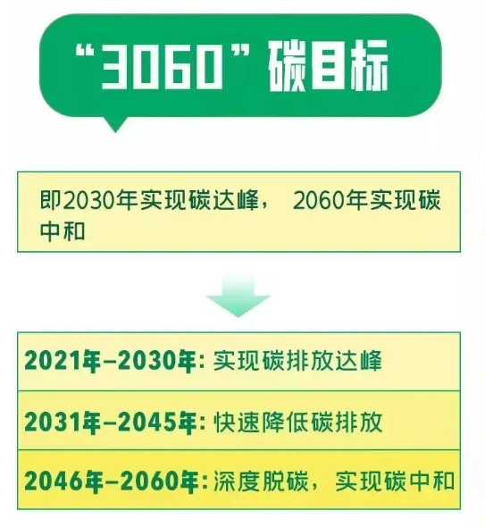 宜家家居打造"减碳样板"中国在2020年首次提出了"3060"双碳目标,即