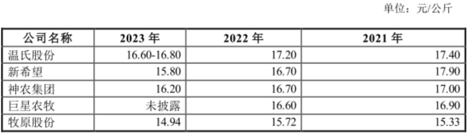 巨額負(fù)債的牧原股份，還能挽回投資者的信賴嗎？