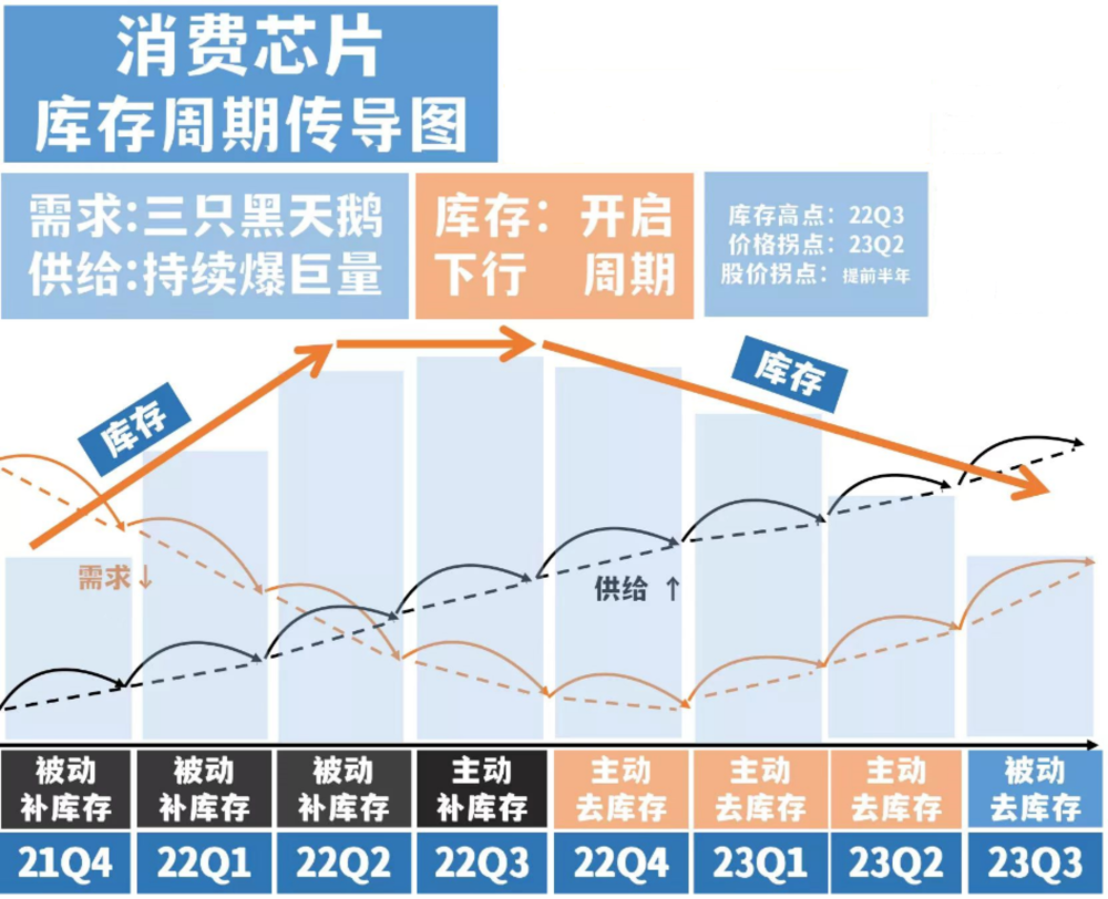 缺芯后遗症：砍单、去库存和芯片大裁员000100TCL集团2022已更新(新华网/哔哩哔哩)