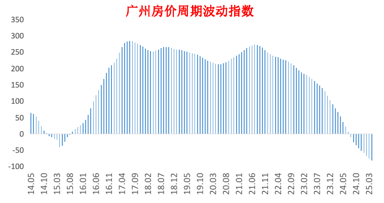 广州房价泡沫，已经挤完八个月了！_腾讯新闻