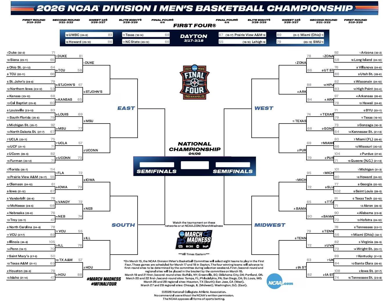 瘋三16強對陣及賽程：布澤爾領銜杜克衝冠 衛冕冠軍+兩狀元熱門出局 - 