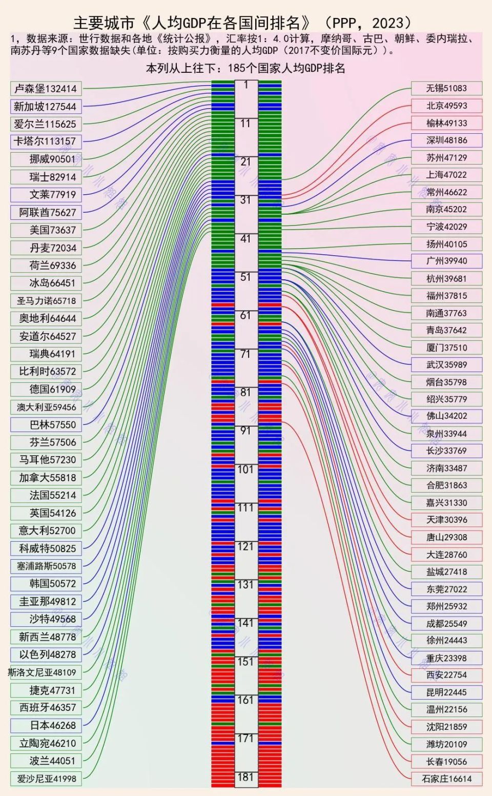按购买力算，我国最发达的城市，排在世界的第几位？-腾讯新闻