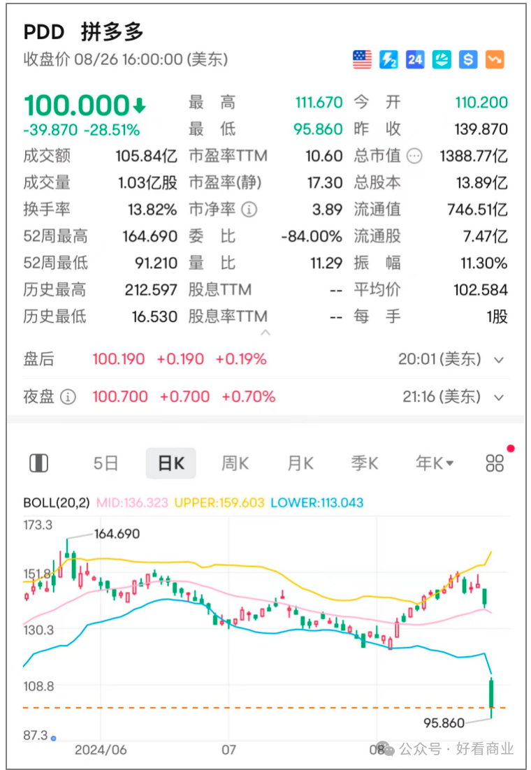 谁在重仓拼多多？-腾讯新闻