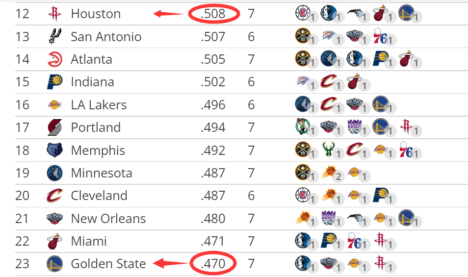 在这样不利的追赶前提下,火箭的赛程难度还比勇士大不少.