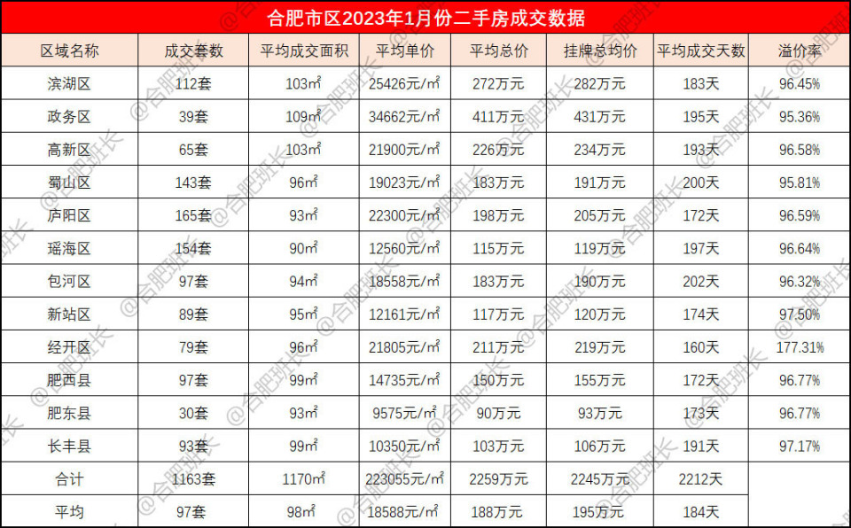 合肥2023年1月二手房成交数据分析报告！_腾讯新闻