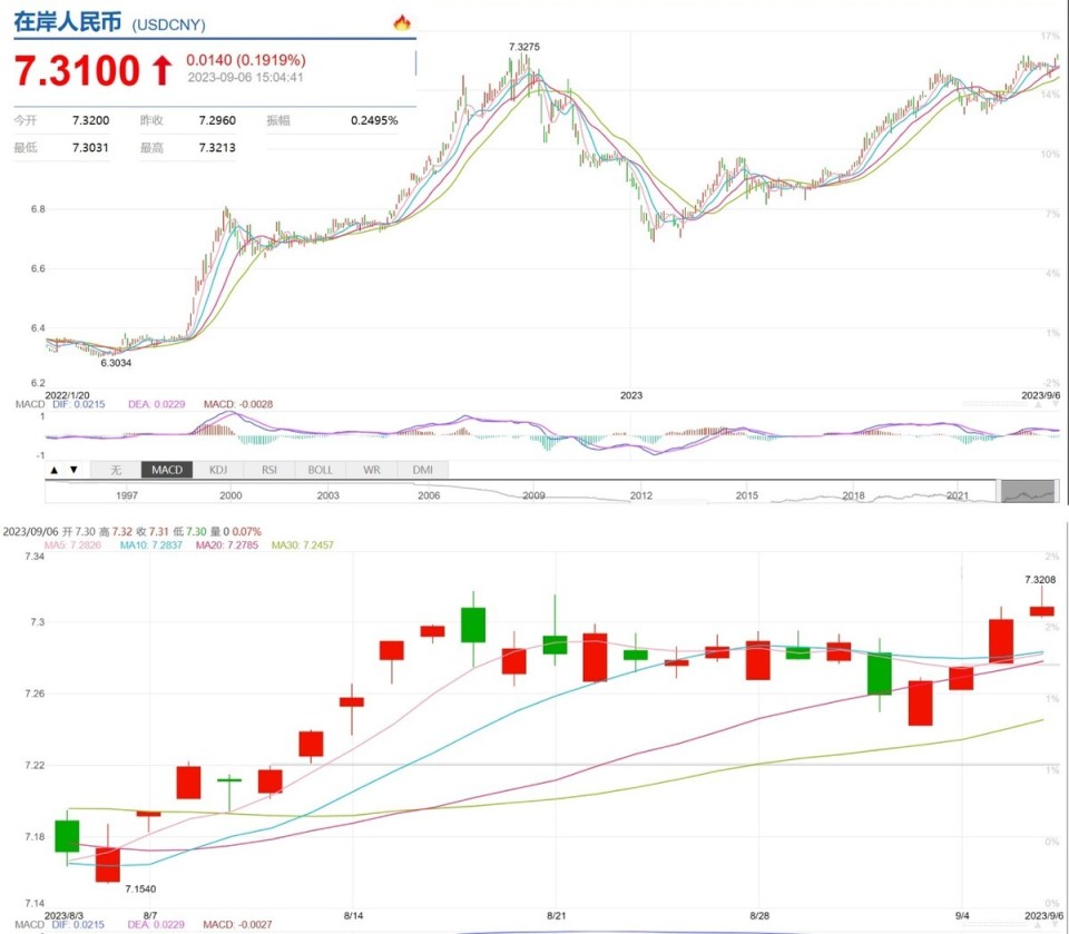 人民币汇率跌破7.32创年内新低，这次是为什么？-腾讯新闻