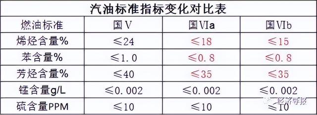 據悉,2023年1月1日起,全國加油站也將統一實施國六b車用汽油質量標準.