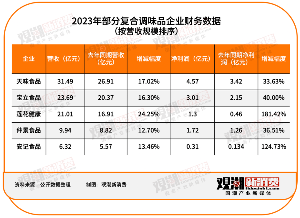 反之,复合调味料表现较佳.