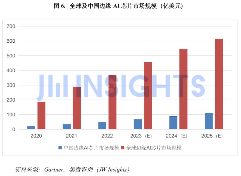 集微咨询发布《全球边缘AI芯片市场研究报告》_腾讯新闻