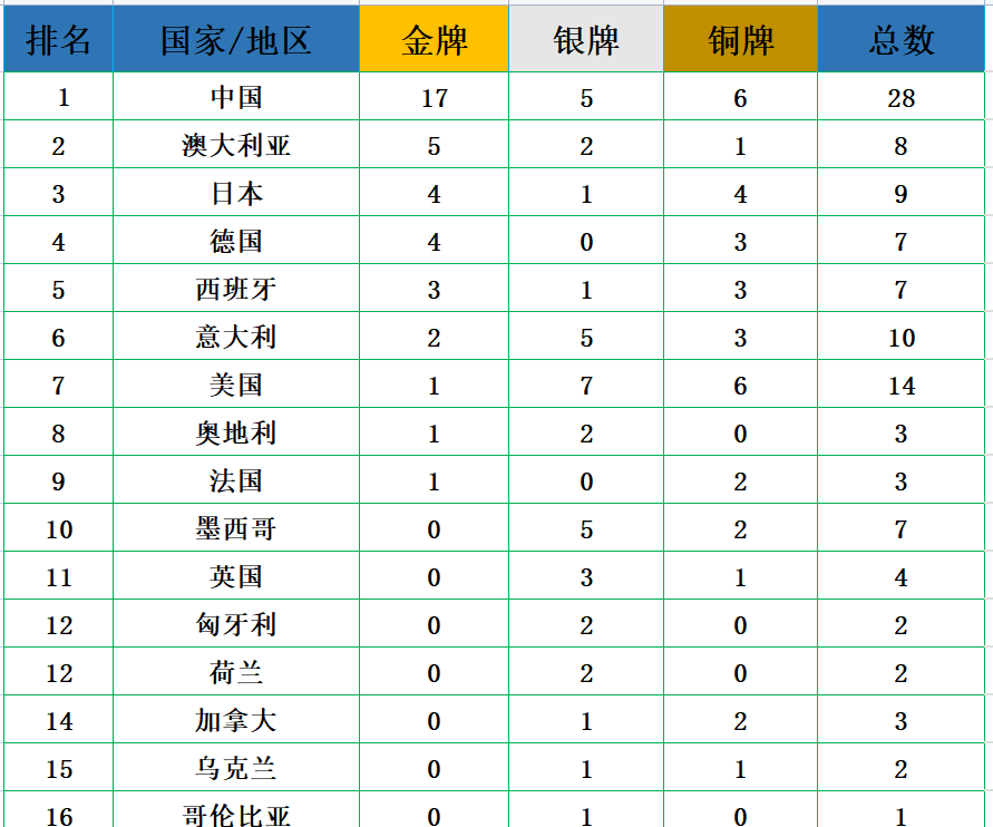 2023游泳世锦赛奖牌榜