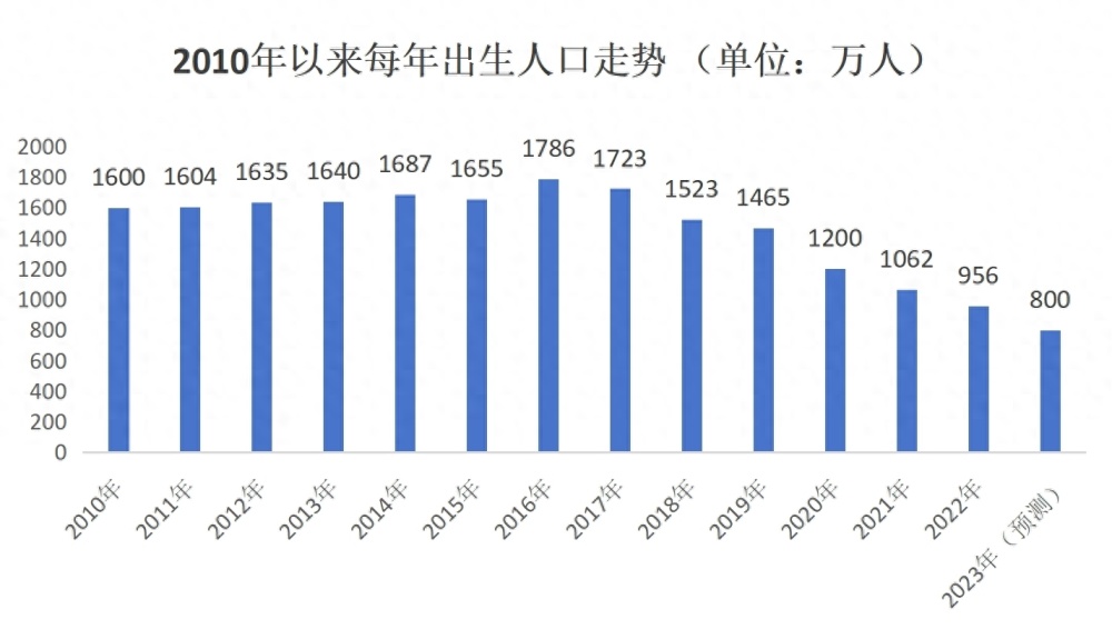 产科关闭潮，幼儿园一年关停5600所！“少子化”的考验才刚刚开始插图11