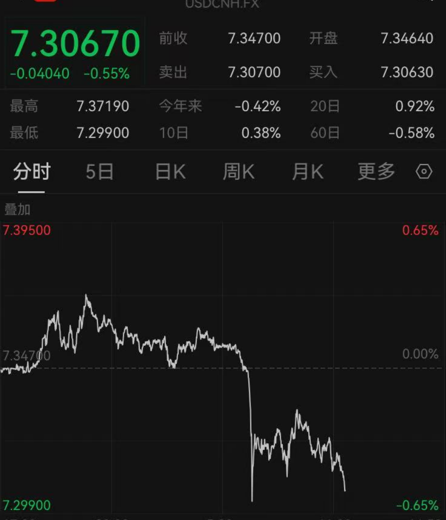 1:5.52+! 贸易战致新币兑人民币汇率创新高，打工人躺赢了~-腾讯新闻