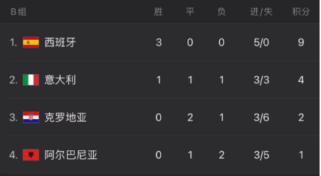 微信熱搜：管家婆24碼中特手機開獎歐洲杯日報：意大利絕平出線，克羅地亞瀕臨出局，魔笛紀錄之夜飲恨