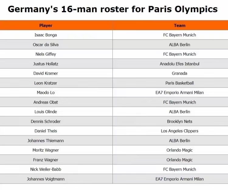 火箭篮网探讨三方交易!湖人主帅已经确定?德国男篮阵容名单公布