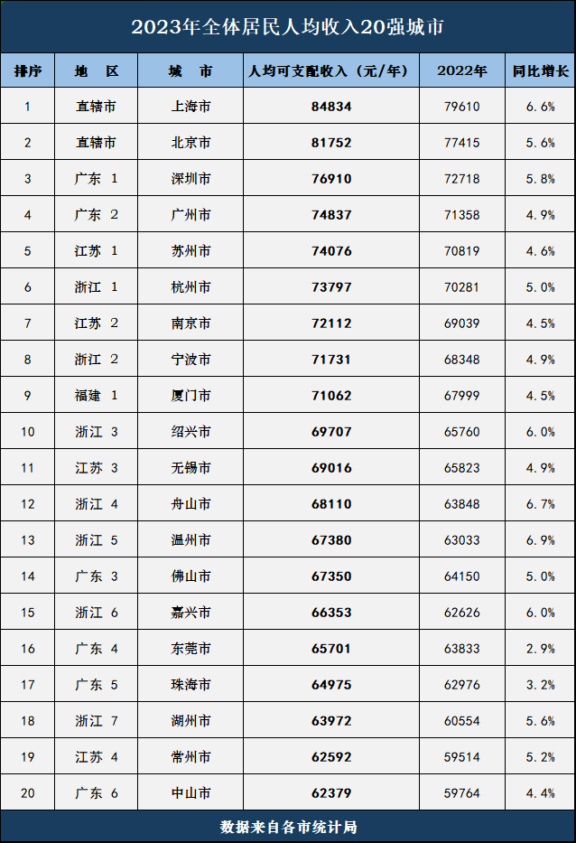 国内城市2023年度人均收入前20位:广东入围6席,厦门较亮眼