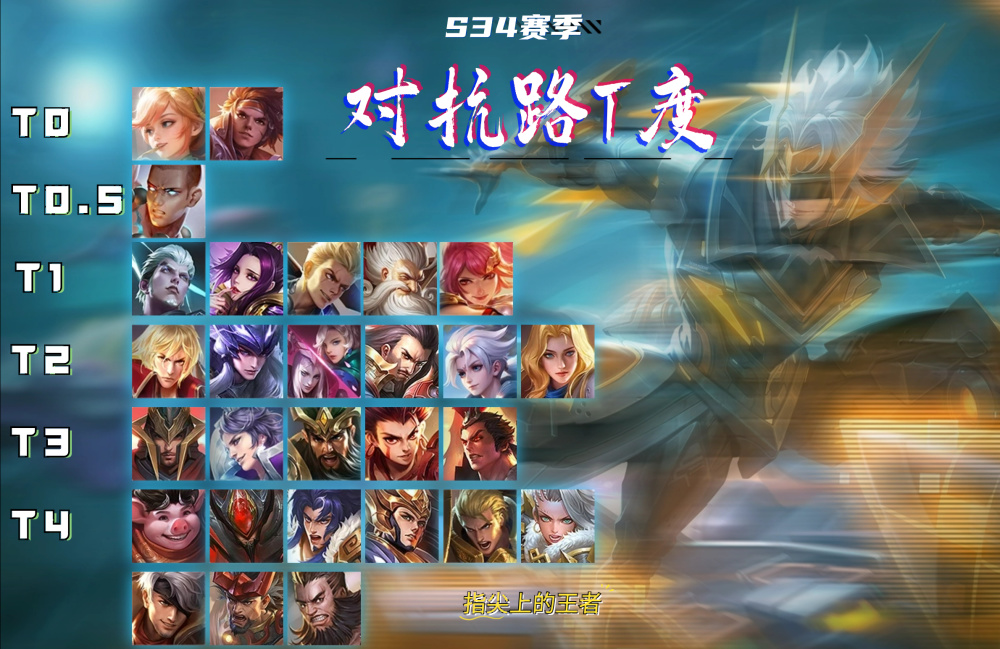s34对抗路梯度榜:孙策强势晋级t0,马超降至t2,吕布梯度创新低
