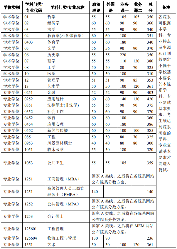 清华、北大、浙大、川大等发布2023研考复试线，清华最高下降44分