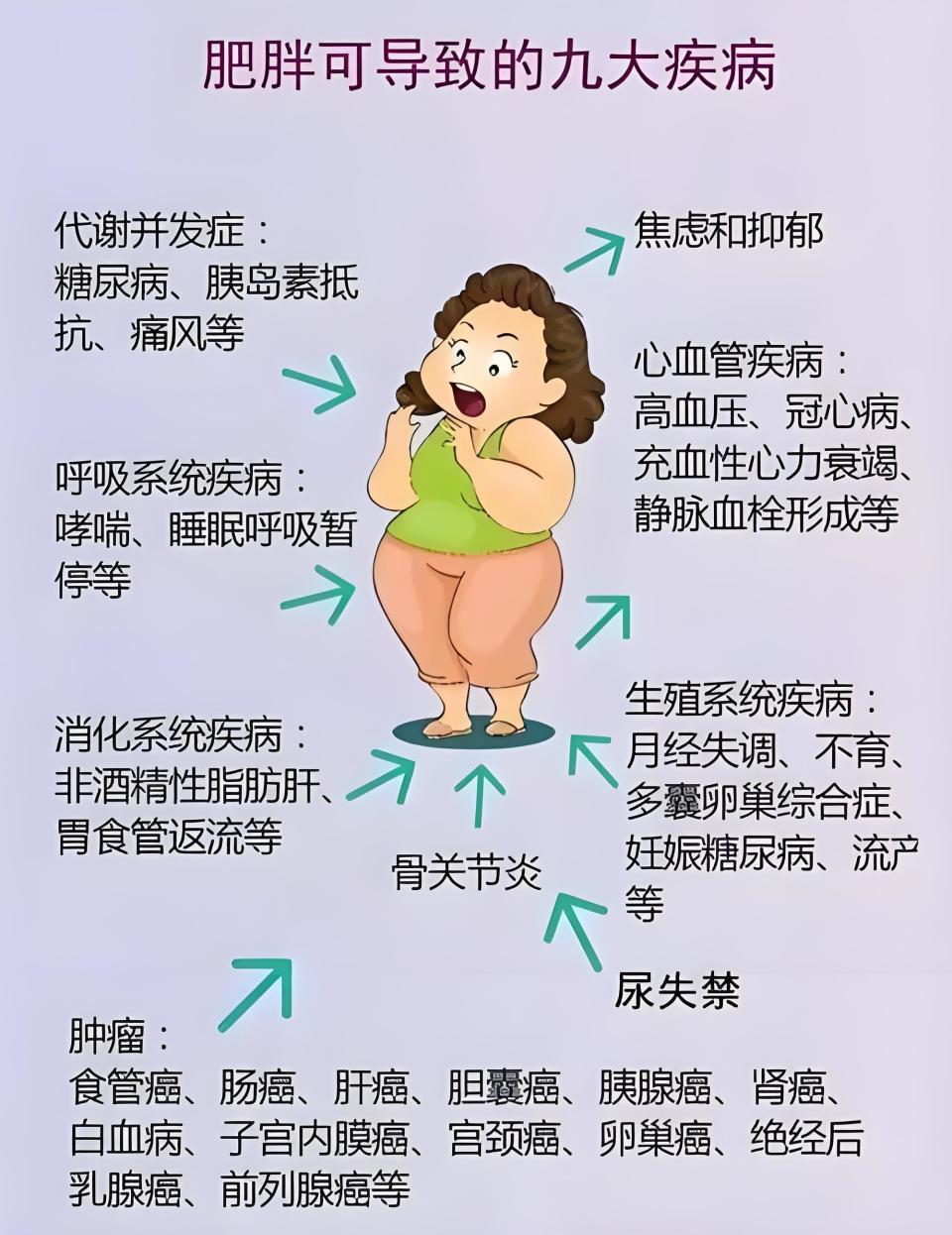 超重,肥胖增加癌症发生风险!新的研究证据来了