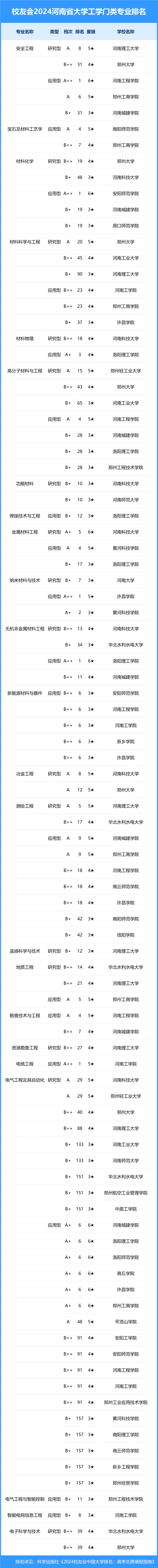 校友会2024年河南省大学一流专业排名,河南科技大学,安阳学院前三