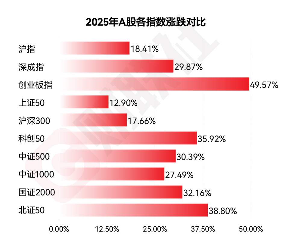 2025年A股圆满收官，创业板指大涨近50%，“科技牛”行情贯穿全年_腾讯新闻