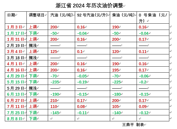 上海油价图片