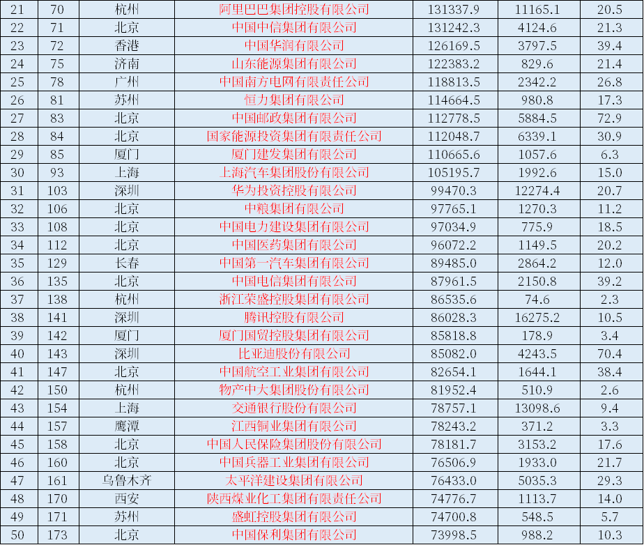 2024年世界500强企业,中国上榜133家,数量被反超