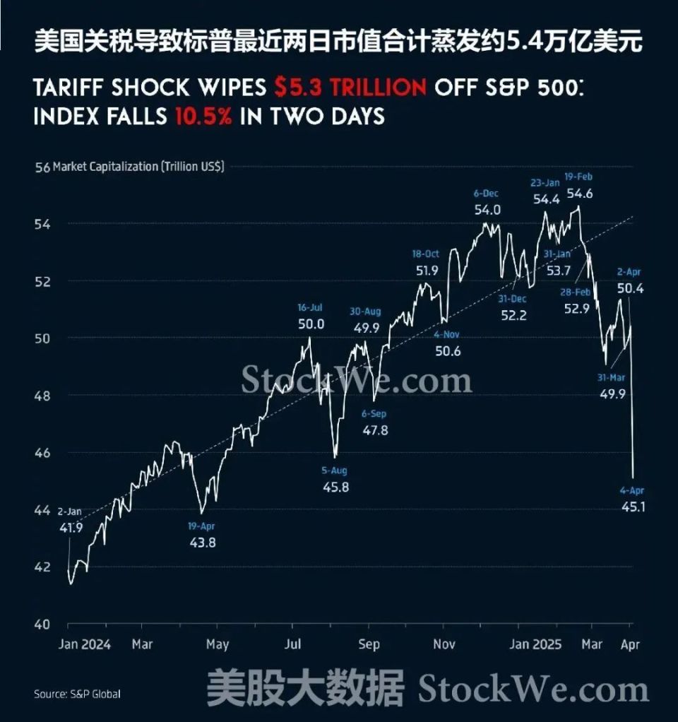 黑色星期五！关税战升级、鲍威尔不救市，纳指跌入技术性熊市-腾讯新闻