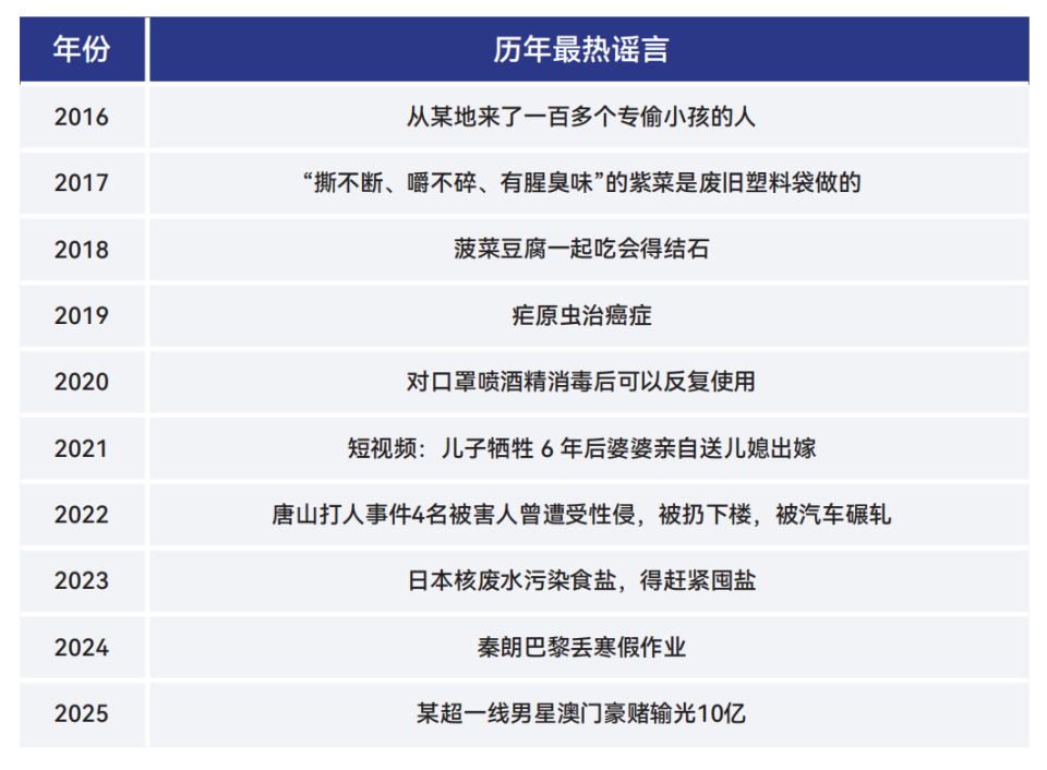 十年謠言治理之路：從信息凈化到信任重構2015-2025｜騰訊新聞較真十周年謠言治理白皮書 - 