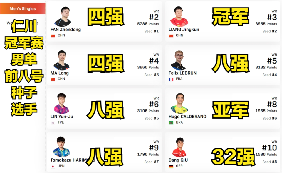 乒乓球最新排名:雨果超林高远,孙颖莎8个有效积分均为冠军积分