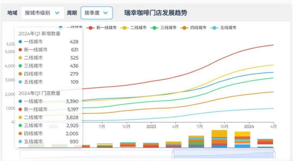 月流血補貼近1億，庫迪瑞幸卷不動“9塊9”