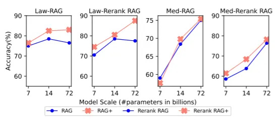 华为联合西安交大等提出RAG+框架：以知识与案例双驱动，增强RAG推理能力！_腾讯新闻