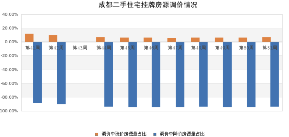 成都樓市,太犟了_騰訊新聞