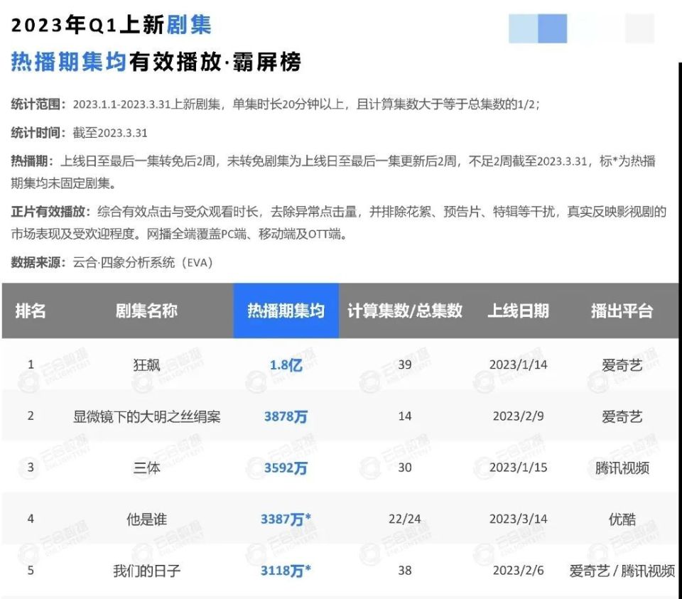 2023年十大热播剧：《狂飙》一骑绝尘，《漫长的季节》口碑爆棚_腾讯新闻