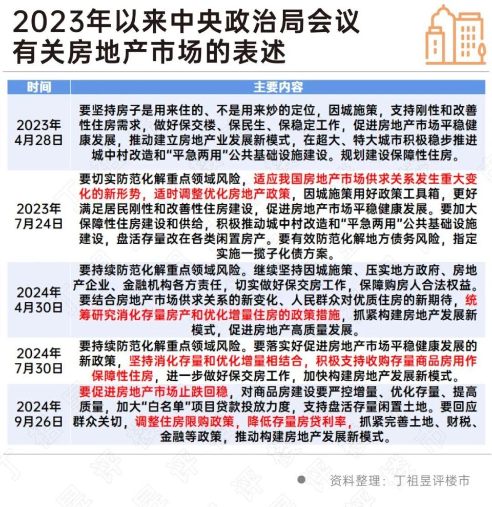 止跌回稳丨政策：9月底政策发力，一线城市限购全部松绑_腾讯新闻