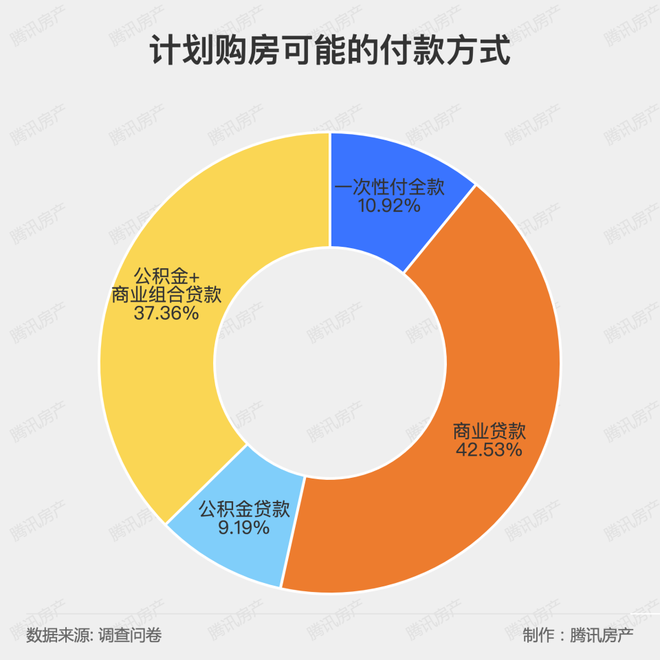 购房意愿低迷，房价高是买房的主要阻力，超五成人认为房价会继续下降_腾讯新闻