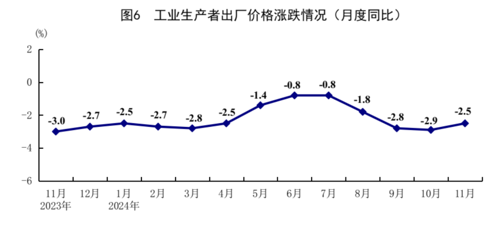 11月经济稳步回升：工业增长加快，餐饮收入增长4%，失业率持平